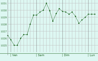 Graphe de la pression atmosphérique prévue pour Saleilles