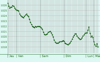 Graphe de la pression atmosphérique prévue pour Ostuni