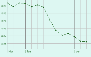 Graphe de la pression atmosphrique prvue pour Sainpuits