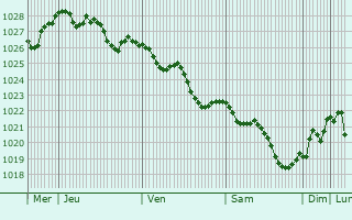 Graphe de la pression atmosphérique prévue pour Sammichele di Bari