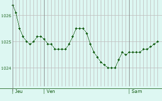 Graphe de la pression atmosphrique prvue pour Bruchhausen-Vilsen