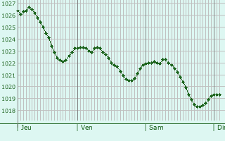 Graphe de la pression atmosphrique prvue pour Leinburg