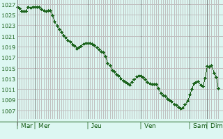 Graphe de la pression atmosphrique prvue pour Odorheiu Secuiesc
