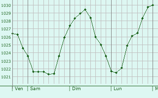 Graphe de la pression atmosphérique prévue pour Santo-Pietro-di-Tenda