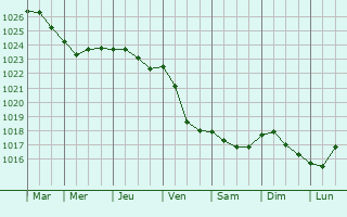 Graphe de la pression atmosphrique prvue pour Kitee
