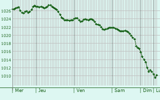 Graphe de la pression atmosphrique prvue pour Les Istres-et-Bury