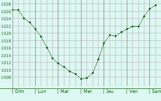 Graphe de la pression atmosphrique prvue pour Zvenigovo