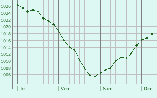 Graphe de la pression atmosphérique prévue pour Puilboreau Graphe de la pression atmosphérique prévue pour Puilboreau