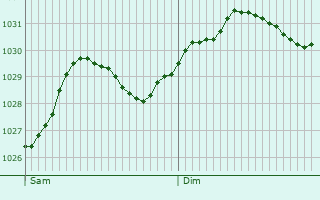 Graphe de la pression atmosphrique prvue pour Chippenham