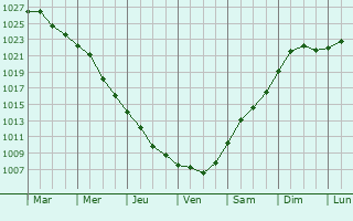 Graphe de la pression atmosphrique prvue pour Illichivs