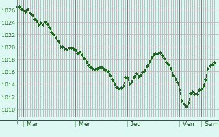 Graphe de la pression atmosphérique prévue pour La Brée-les-Bains