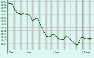 Graphe de la pression atmosphrique prvue pour Lren