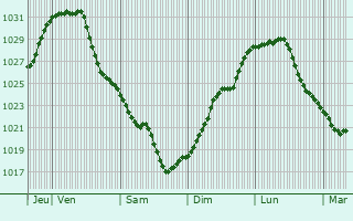 Graphe de la pression atmosphérique prévue pour Oleszyce