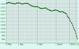 Graphe de la pression atmosphrique prvue pour Loughrea