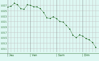 Graphe de la pression atmosphérique prévue pour Soulignac