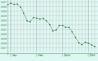 Graphe de la pression atmosphrique prvue pour Volmunster