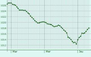 Graphe de la pression atmosphérique prévue pour Polignac
