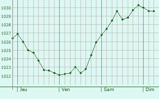 Graphe de la pression atmosphérique prévue pour Berentzwiller Graphe de la pression atmosphérique prévue pour Berentzwiller