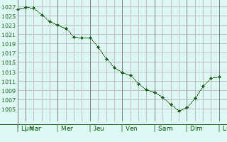 Graphe de la pression atmosphrique prvue pour Sakiai
