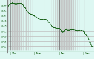 Graphe de la pression atmosphérique prévue pour Bayard-sur-Marne