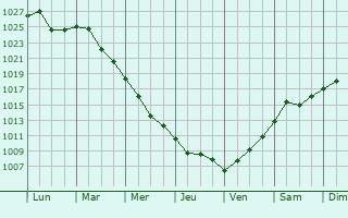 Graphe de la pression atmosphrique prvue pour Berezeni