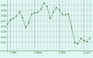 Graphe de la pression atmosphérique prévue pour Bou Hanifia el Hamamat