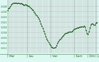 Graphe de la pression atmosphrique prvue pour Pori