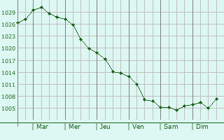 Graphe de la pression atmosphrique prvue pour Ruginoasa