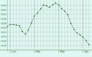 Graphe de la pression atmosphérique prévue pour Odranci