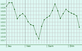 Graphe de la pression atmosphérique prévue pour Valley
