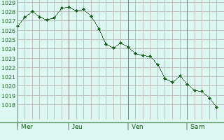 Graphe de la pression atmosphrique prvue pour Guignecourt