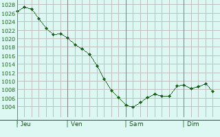 Graphe de la pression atmosphrique prvue pour Dubuque