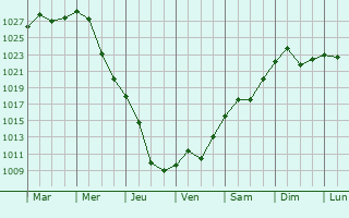 Graphe de la pression atmosphrique prvue pour Novopskov