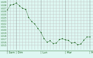 Graphe de la pression atmosphérique prévue pour Dourbies
