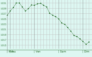 Graphe de la pression atmosphrique prvue pour Brampton