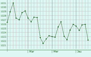 Graphe de la pression atmosphérique prévue pour Yicheng