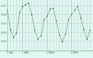 Graphe de la pression atmosphérique prévue pour Bellegarde-sur-Valserine Graphe de la pression atmosphérique prévue pour Bellegarde-sur-Valserine