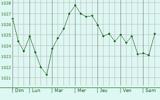 Graphe de la pression atmosphérique prévue pour Mireval