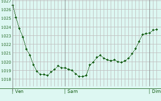 Graphe de la pression atmosphrique prvue pour Throndels