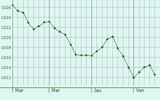 Graphe de la pression atmosphérique prévue pour Montgibaud