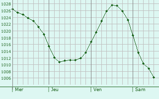 Graphe de la pression atmosphérique prévue pour Tønder