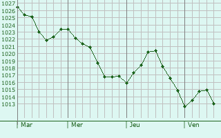 Graphe de la pression atmosphérique prévue pour Saint-Méxant