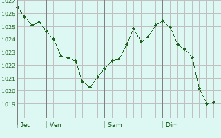 Graphe de la pression atmosphérique prévue pour Yakuplu