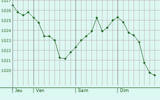 Graphe de la pression atmosphérique prévue pour Yalova