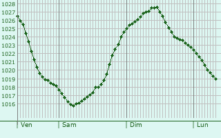Graphe de la pression atmosphérique prévue pour Aken