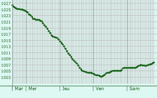 Graphe de la pression atmosphrique prvue pour Warrenpoint
