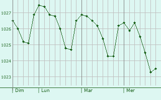 Graphe de la pression atmosphérique prévue pour Rawtenstall