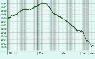 Graphe de la pression atmosphrique prvue pour Serpukhov