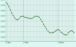Graphe de la pression atmosphrique prvue pour Sault-Saint-Rmy