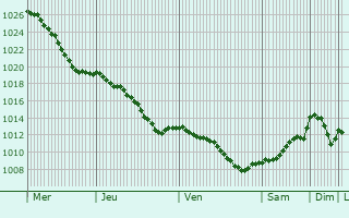 Graphe de la pression atmosphrique prvue pour Gura Vaii